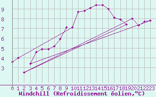 Courbe du refroidissement olien pour Hultsfred Swedish Air Force Base