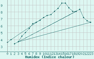 Courbe de l'humidex pour Melle (Be)