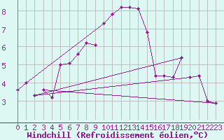 Courbe du refroidissement olien pour Lesko