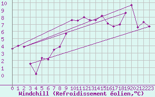 Courbe du refroidissement olien pour Aboyne