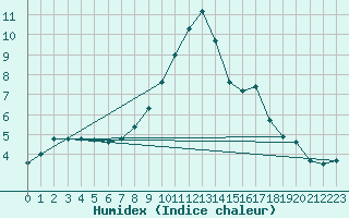 Courbe de l'humidex pour Saint Michael Im Lungau