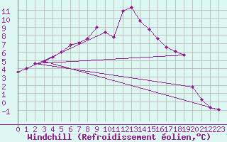 Courbe du refroidissement olien pour La Fretaz (Sw)