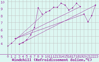 Courbe du refroidissement olien pour Mullingar