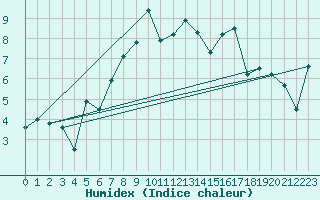 Courbe de l'humidex pour Klevavatnet