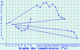 Courbe de tempratures pour Eger