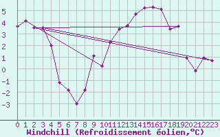 Courbe du refroidissement olien pour Sutrieu (01)