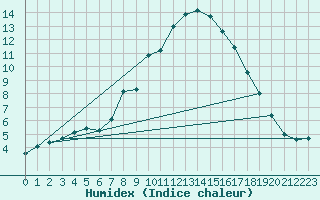 Courbe de l'humidex pour Lugo / Rozas