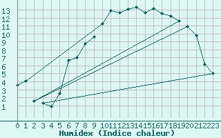 Courbe de l'humidex pour Muellheim