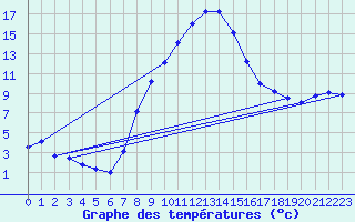 Courbe de tempratures pour Dellach Im Drautal