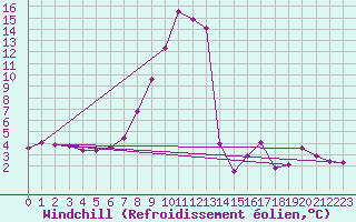 Courbe du refroidissement olien pour Saint Wolfgang