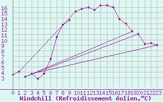 Courbe du refroidissement olien pour Andermatt