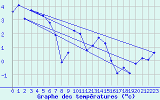 Courbe de tempratures pour Somna-Kvaloyfjellet