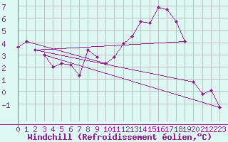 Courbe du refroidissement olien pour Charleville-Mzires (08)