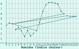 Courbe de l'humidex pour Avila - La Colilla (Esp)