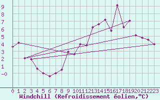 Courbe du refroidissement olien pour Lurcy-Lvis (03)