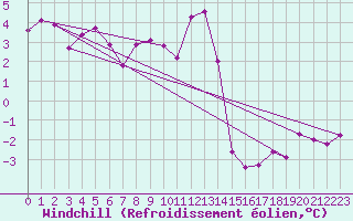 Courbe du refroidissement olien pour Kaisersbach-Cronhuette