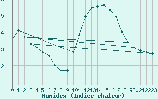 Courbe de l'humidex pour Bziers-Centre (34)