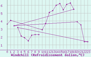Courbe du refroidissement olien pour Eisenach