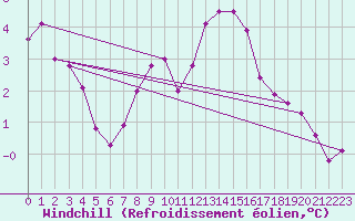 Courbe du refroidissement olien pour Anvers (Be)
