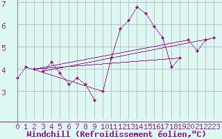 Courbe du refroidissement olien pour Chteaudun (28)