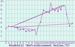 Courbe du refroidissement olien pour Isle Of Man / Ronaldsway Airport