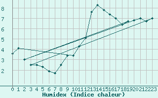 Courbe de l'humidex pour Talarn