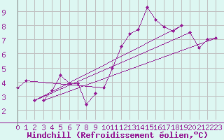 Courbe du refroidissement olien pour Lyon - Bron (69)