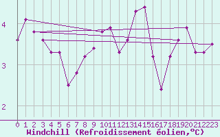 Courbe du refroidissement olien pour Alfjorden