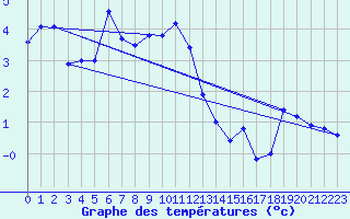 Courbe de tempratures pour Pilatus