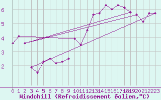 Courbe du refroidissement olien pour Aubenas - Lanas (07)