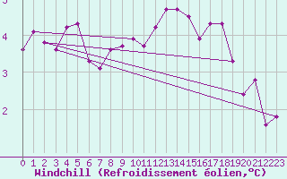 Courbe du refroidissement olien pour Herserange (54)