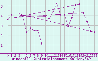 Courbe du refroidissement olien pour Strasbourg (67)