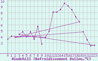 Courbe du refroidissement olien pour Ste (34)