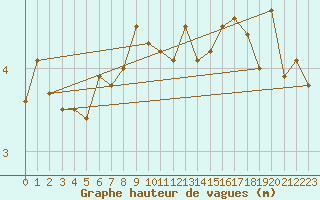 Courbe de la hauteur des vagues pour la bouée 62107