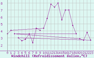 Courbe du refroidissement olien pour Vaagsli