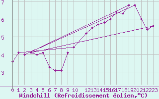 Courbe du refroidissement olien pour Brocken