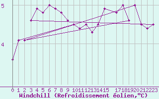Courbe du refroidissement olien pour Myken