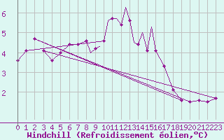 Courbe du refroidissement olien pour Casement Aerodrome