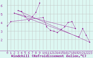 Courbe du refroidissement olien pour Bonnecombe - Les Salces (48)