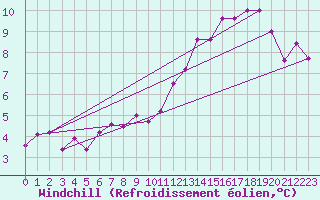 Courbe du refroidissement olien pour Villacoublay (78)