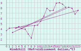 Courbe du refroidissement olien pour Dieppe (76)
