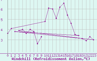 Courbe du refroidissement olien pour Dinard (35)