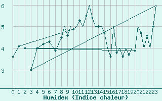 Courbe de l'humidex pour Odiham