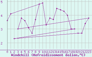 Courbe du refroidissement olien pour Pully-Lausanne (Sw)