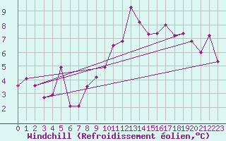 Courbe du refroidissement olien pour Chaumont (Sw)