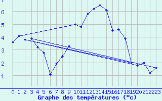 Courbe de tempratures pour Lough Fea