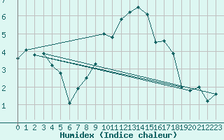 Courbe de l'humidex pour Lough Fea