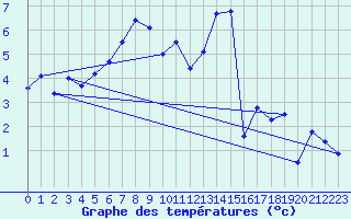 Courbe de tempratures pour Svratouch