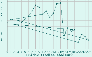 Courbe de l'humidex pour Svratouch