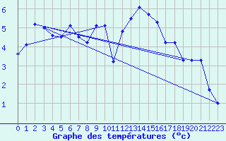 Courbe de tempratures pour Cabauw Tower